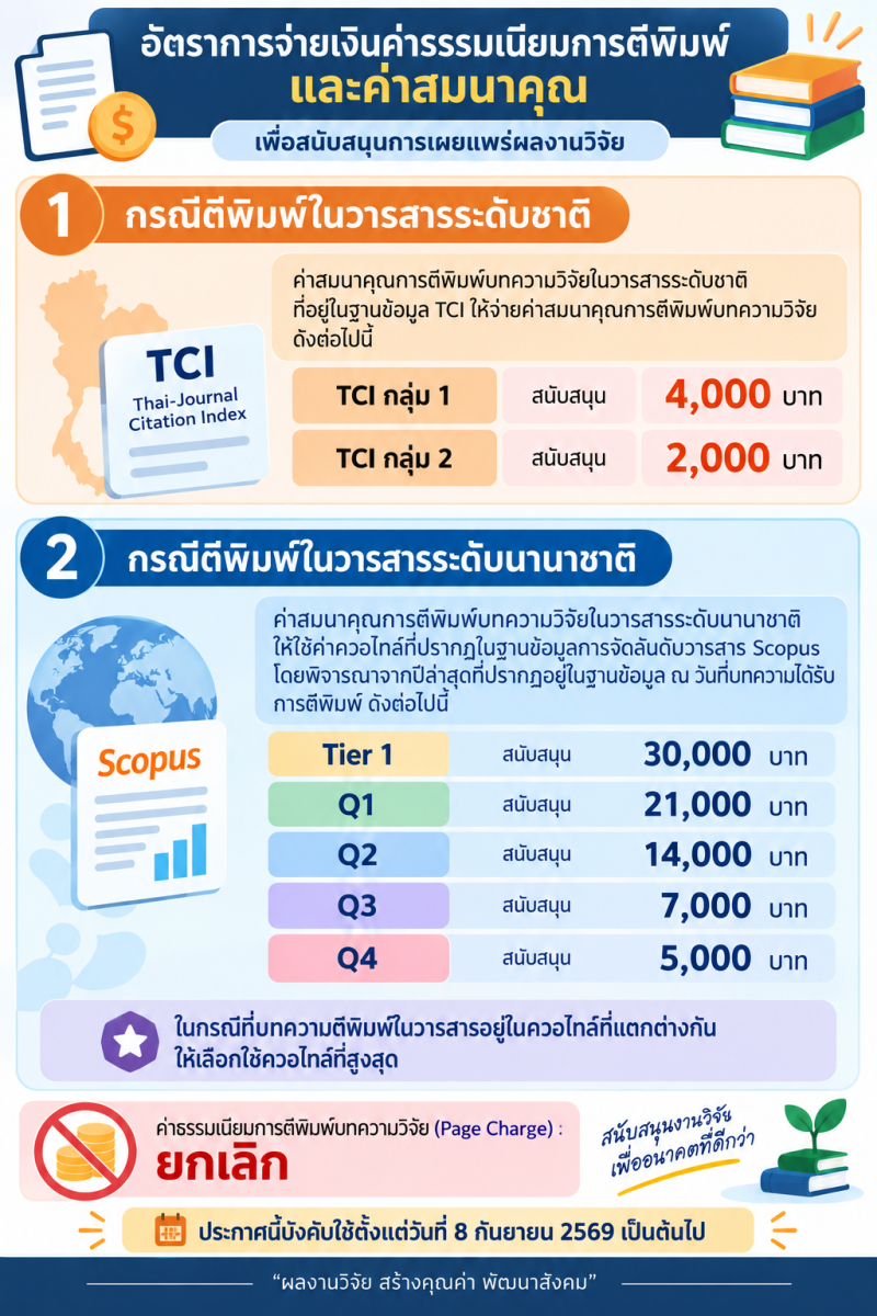 อัตราจ่ายเงินค่าธรรมเนียมการตีพิมพ์และค่าสมนาคุณ